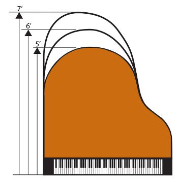You should ask Charles to explain how piano size affects sound quality – it is really quite eye-opening to understand the correlation between size and tone. Optimum size is bigger than 5’6” – and he explains exactly why in his animated video series.